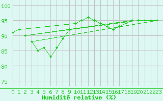 Courbe de l'humidit relative pour Villarzel (Sw)