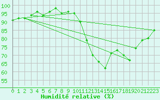 Courbe de l'humidit relative pour Ploeren (56)