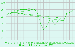 Courbe de l'humidit relative pour Bannay (18)