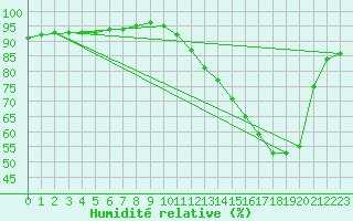 Courbe de l'humidit relative pour Christnach (Lu)