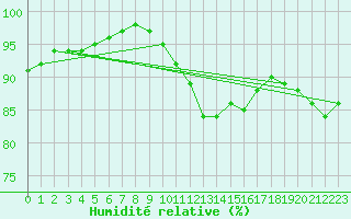 Courbe de l'humidit relative pour Mont-Saint-Vincent (71)