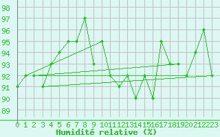 Courbe de l'humidit relative pour Sain-Bel (69)