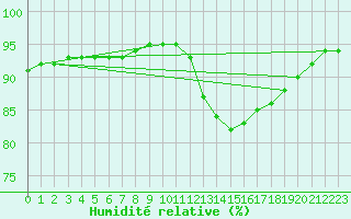 Courbe de l'humidit relative pour Corsept (44)