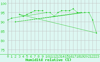 Courbe de l'humidit relative pour Cherbourg (50)
