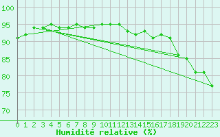 Courbe de l'humidit relative pour Puissalicon (34)