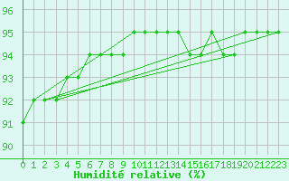 Courbe de l'humidit relative pour Lagny-sur-Marne (77)
