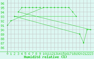 Courbe de l'humidit relative pour Grasque (13)