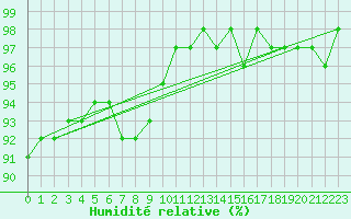 Courbe de l'humidit relative pour Aasele