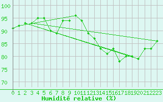 Courbe de l'humidit relative pour Dieppe (76)