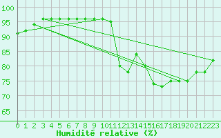 Courbe de l'humidit relative pour Fisterra