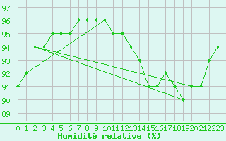 Courbe de l'humidit relative pour Mont-de-Marsan (40)