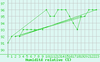 Courbe de l'humidit relative pour Kopaonik