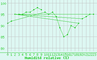 Courbe de l'humidit relative pour Lyon - Saint-Exupry (69)