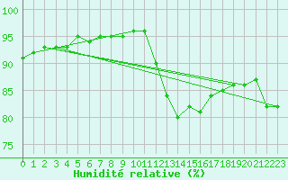 Courbe de l'humidit relative pour Verngues - Hameau de Cazan (13)