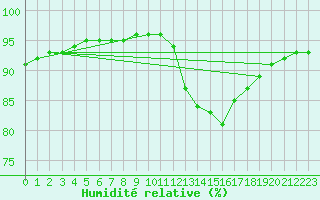 Courbe de l'humidit relative pour Leign-les-Bois (86)