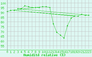 Courbe de l'humidit relative pour La Beaume (05)
