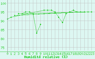 Courbe de l'humidit relative pour Gijon