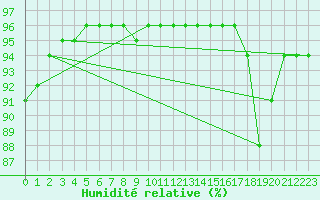 Courbe de l'humidit relative pour Mcon (71)