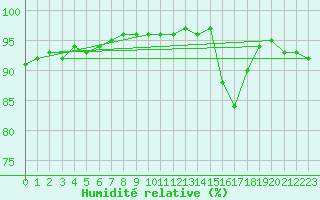 Courbe de l'humidit relative pour Saint-Martial-de-Vitaterne (17)