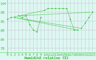 Courbe de l'humidit relative pour Landivisiau (29)