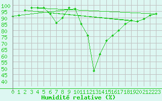 Courbe de l'humidit relative pour Gibraltar (UK)