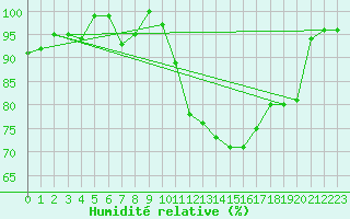 Courbe de l'humidit relative pour Mullingar