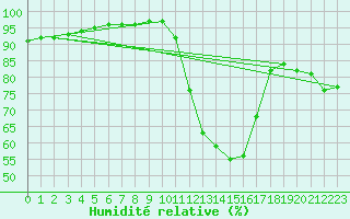 Courbe de l'humidit relative pour Carpentras (84)