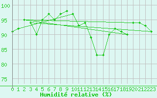 Courbe de l'humidit relative pour Forceville (80)