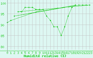 Courbe de l'humidit relative pour Charlwood
