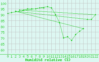 Courbe de l'humidit relative pour Saint-Haon (43)