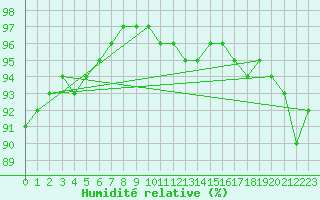 Courbe de l'humidit relative pour Nostang (56)