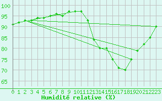 Courbe de l'humidit relative pour Trelly (50)