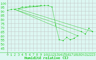 Courbe de l'humidit relative pour Carpentras (84)