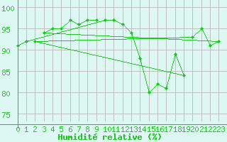 Courbe de l'humidit relative pour Tours (37)