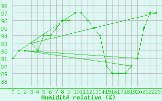 Courbe de l'humidit relative pour Spadeadam