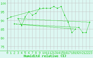 Courbe de l'humidit relative pour Cherbourg (50)