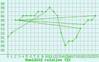 Courbe de l'humidit relative pour Woluwe-Saint-Pierre (Be)