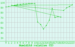 Courbe de l'humidit relative pour Chamonix-Mont-Blanc (74)