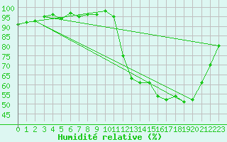 Courbe de l'humidit relative pour Saint-Igneuc (22)