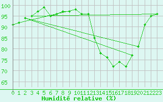 Courbe de l'humidit relative pour Saint-Igneuc (22)