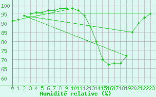 Courbe de l'humidit relative pour Saint-Germain-le-Guillaume (53)
