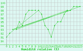 Courbe de l'humidit relative pour Jomfruland Fyr