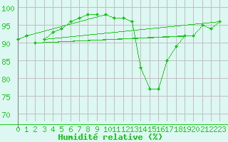 Courbe de l'humidit relative pour Nancy - Essey (54)