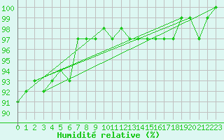 Courbe de l'humidit relative pour Spa - La Sauvenire (Be)