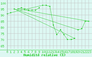 Courbe de l'humidit relative pour Souprosse (40)