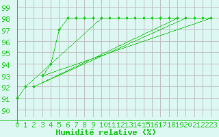 Courbe de l'humidit relative pour Cap de la Hve (76)