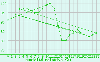 Courbe de l'humidit relative pour Monts-sur-Guesnes (86)