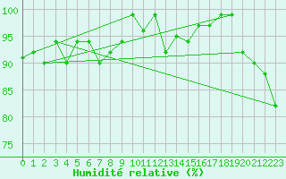 Courbe de l'humidit relative pour La Fretaz (Sw)