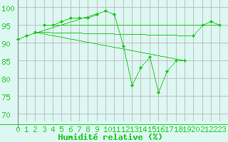 Courbe de l'humidit relative pour Brest (29)