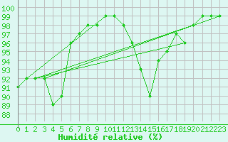 Courbe de l'humidit relative pour Elsenborn (Be)